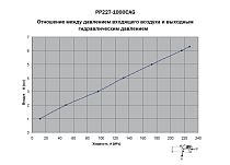 Насос гидравлический, пневматический привод, 227,5 МПа, 1000 см3, 12,1 кг